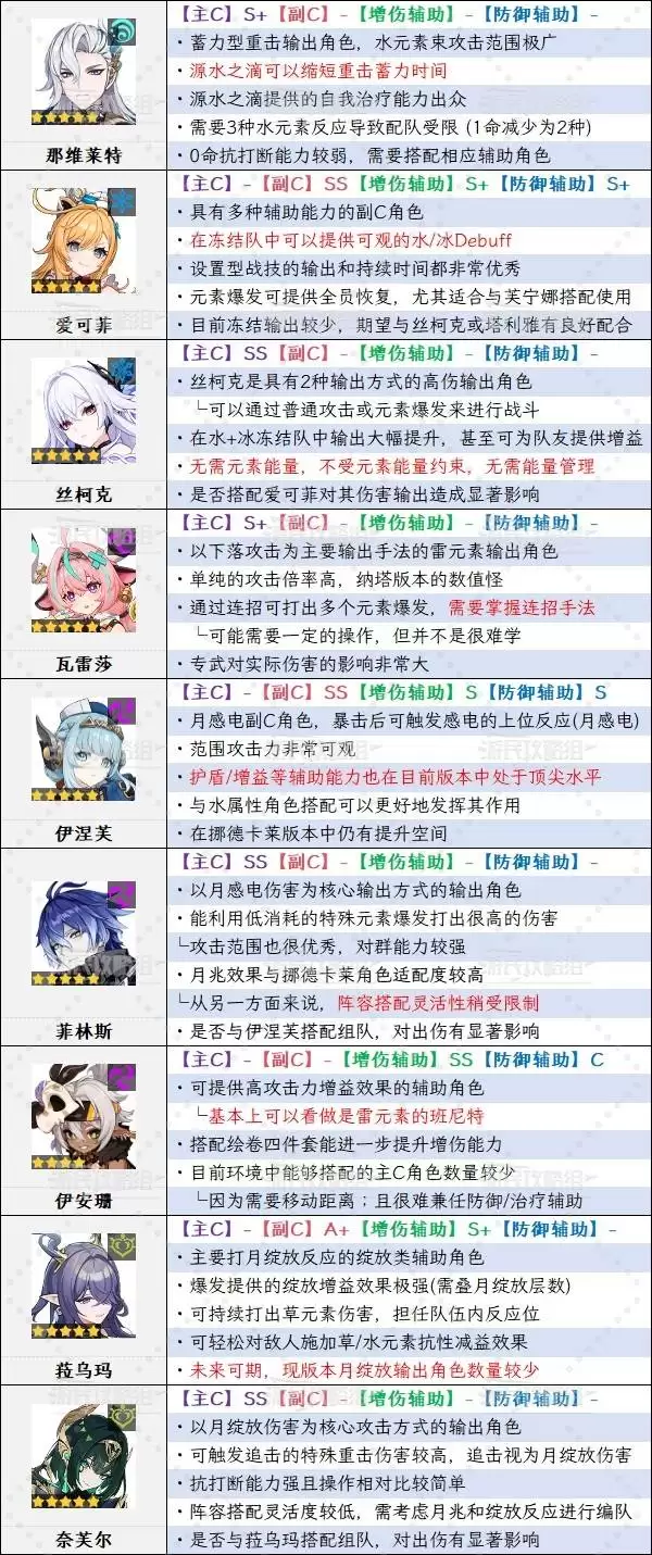 原神6.1角色强度排行榜 月之二奈芙尔强度评级 原神6.1角色强度排行榜 月之二奈芙尔强度评级