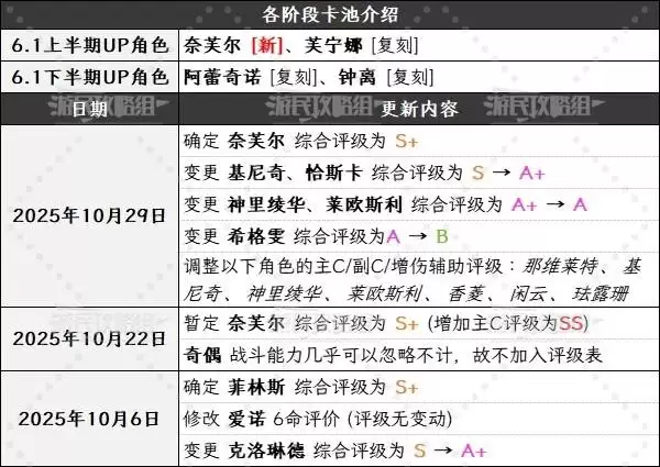 原神6.1角色强度排行榜 月之二奈芙尔强度评级 原神6.1角色强度排行榜 月之二奈芙尔强度评级