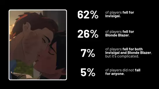 ��Ӣ��ǲ���ĵ�һ���չ٣�62%���ѡ������Ů�����ܻ�ӭCP