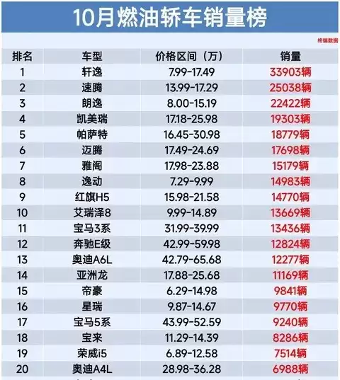 2025��10��ȼ�ͽγ��������������ܣ������Ⱦ��г�ǰ��