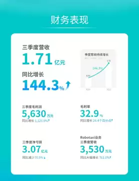 ��Զ֪��2025Q3Ӫ����144.3% Robotaxi����761%��������խ