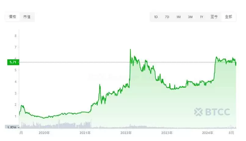 UNUS SED LEO(LEO)�۸�Ԥ�⣺LEO��δ����Σ���ô��ֵ��Ͷ����