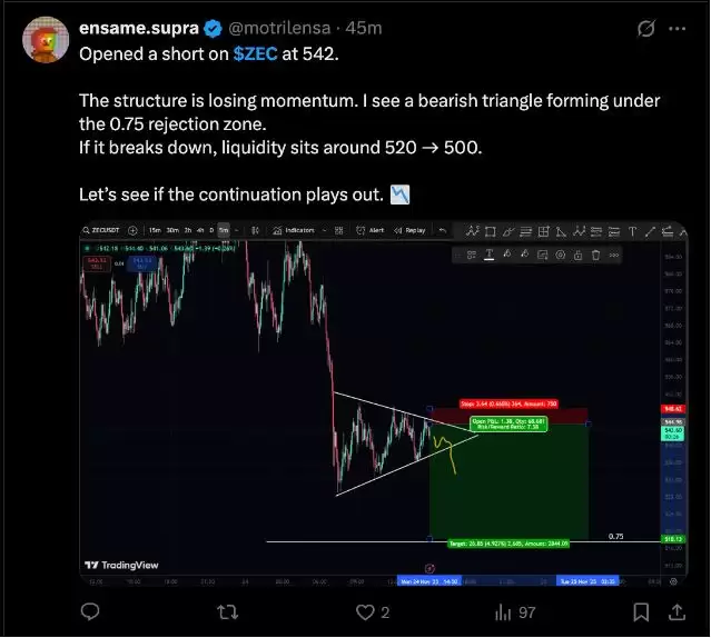 Zcash��11�¸ߵ��µ�30%��ZEC�۸���һ��������