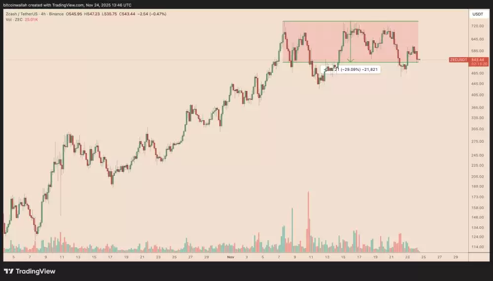 Zcash����30%��ZEC�۸�����ٸ��������