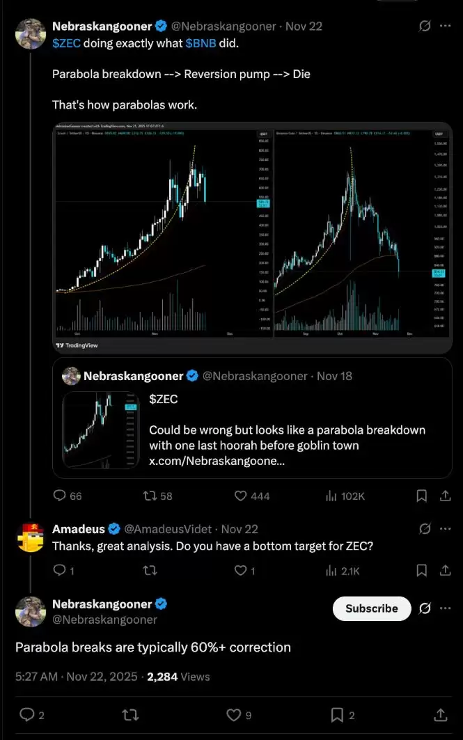 Zcash��11�¸ߵ��µ�30%��ZEC�۸���һ��������