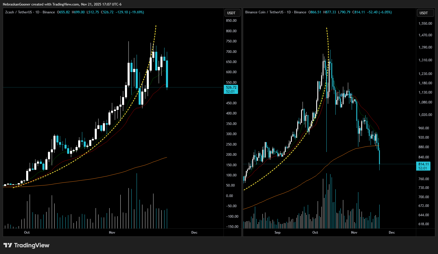 Zcash��11�¸ߵ��µ�30%��ZEC�۸���һ��������