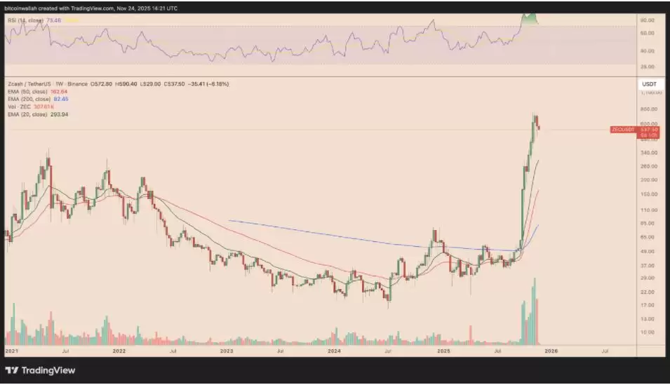 Zcash����30%��ZEC�۸�����ٸ��������