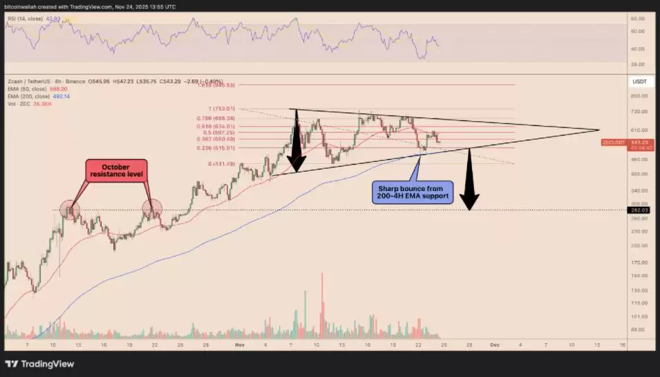 Zcash����30%��ZEC�۸�����ٸ��������