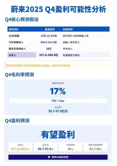 ε��Q4ӯ�����ڣ�ES8��������160��Ӫ��