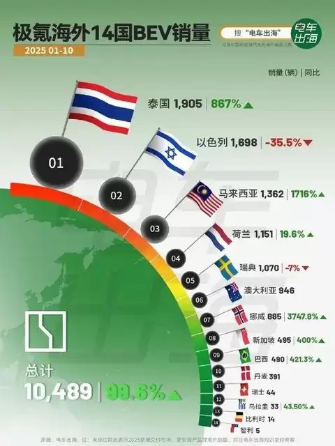 国产新能源车海外销量近翻番,泰马挪市场爆发式增长 国产新能源车海外销量近翻番,泰马挪市场爆发式增长
