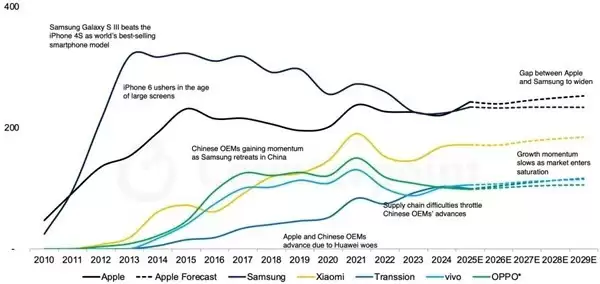 ƻ��2025��iPhone���������2.43�ڲ���ʱ��ʮ�����ض�ȫ���һ