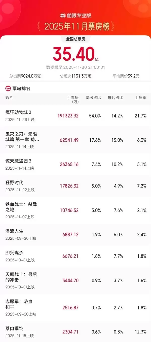 ������2������19�ڴ������¼����ָ����ƬӰʷƱ���ھ�