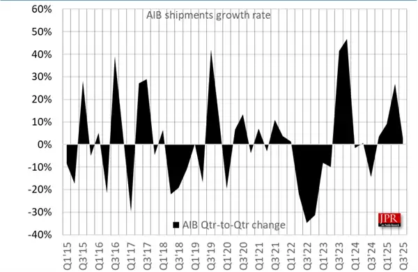 2025��Q3ȫ������г�����1202��飬NVIDIA�ݶ����AMD Intel�Ȳ�����