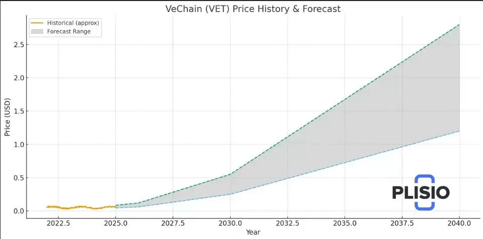 VeChain (VET) ����ʲô��δ��Ǳ����Σ�2025-2040��۸�Ԥ��