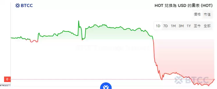 Holo(HOT)����ʲô��ֵ������HOT����ô��HOT��δ��ǰ������