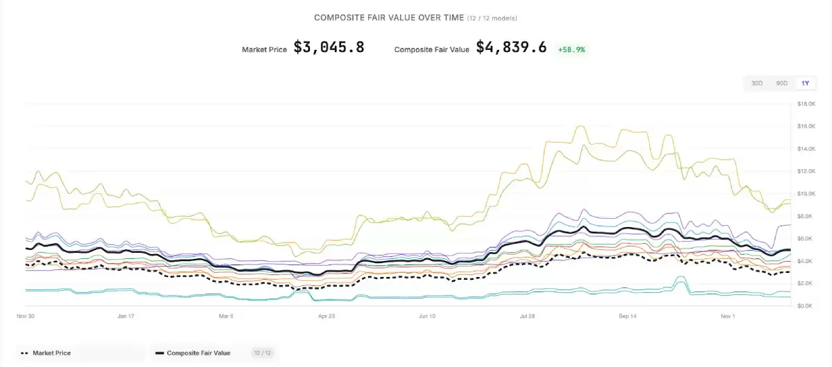 ��̫����ʵ��ֵ�������˴�ģ�͹�ֵ4800��Ԫ��������ڣ�