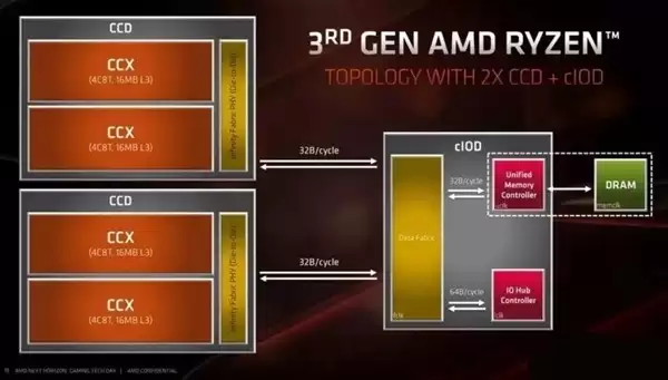 AMD X3D������������Ϸ������������Ȩ��