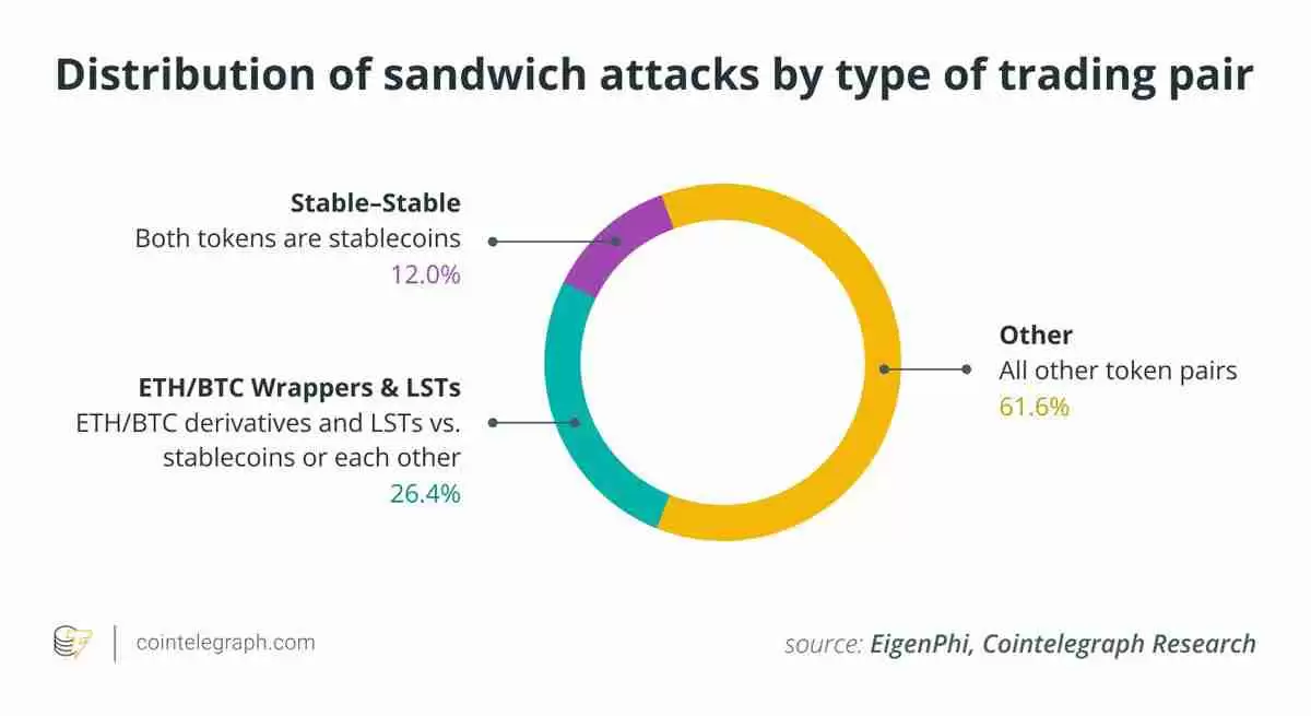 EigenPhi�Ķ���������ʾ����������̫����ETH���������ι����Ѿ�����