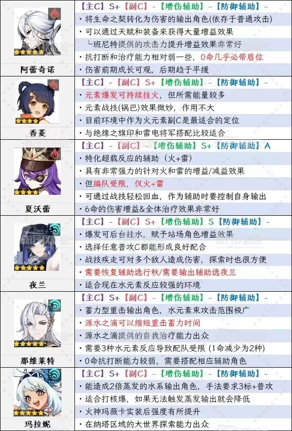 原神6.2角色强度排行榜 月之三杜林强度评级 原神6.2角色强度排行榜 月之三杜林强度评级