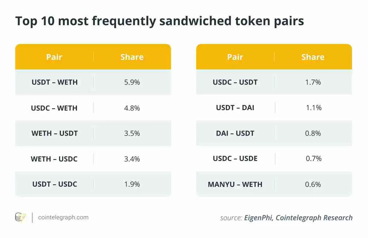 EigenPhi�Ķ���������ʾ����������̫����ETH���������ι����Ѿ�����