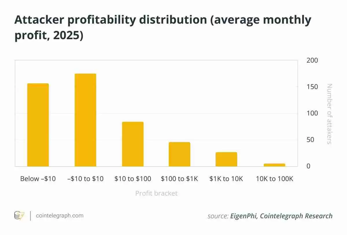 EigenPhi�Ķ���������ʾ����������̫����ETH���������ι����Ѿ�����