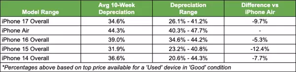 iPhone Air��ƻ����ֵ���� 1TB���ֵ��44%