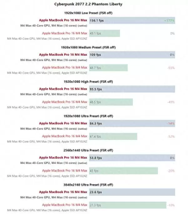 苹果M4 Max游戏实测出炉 iPhone16价比老人机果粉直呼感人! 苹果M4 Max游戏实测出炉 iPhone16价比老人机果粉直呼感人!
