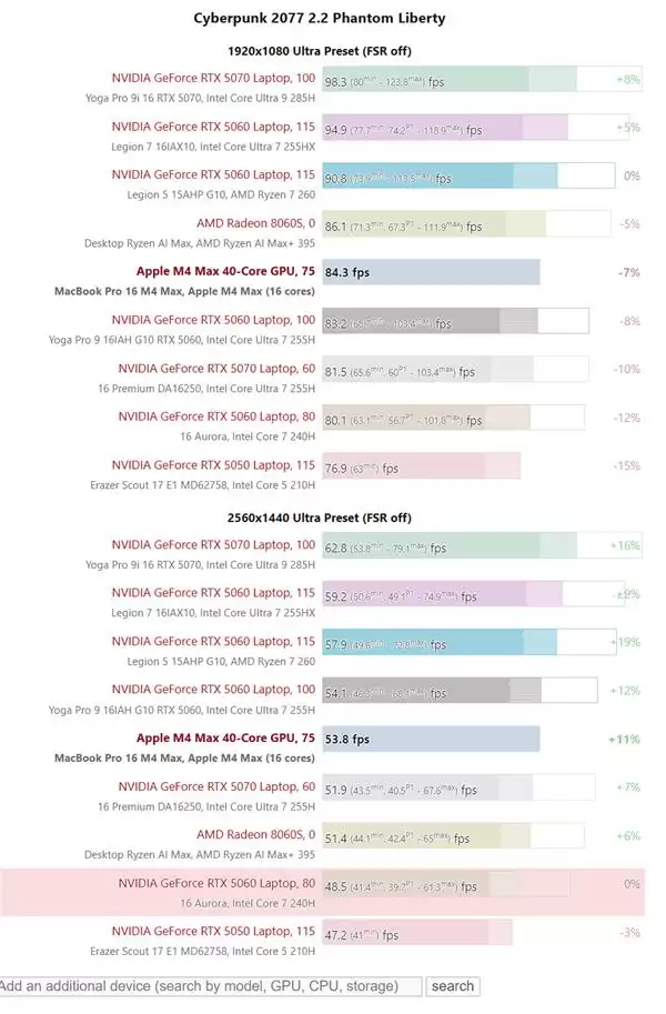 苹果M4 Max游戏实测出炉 iPhone16价比老人机果粉直呼感人! 苹果M4 Max游戏实测出炉 iPhone16价比老人机果粉直呼感人!