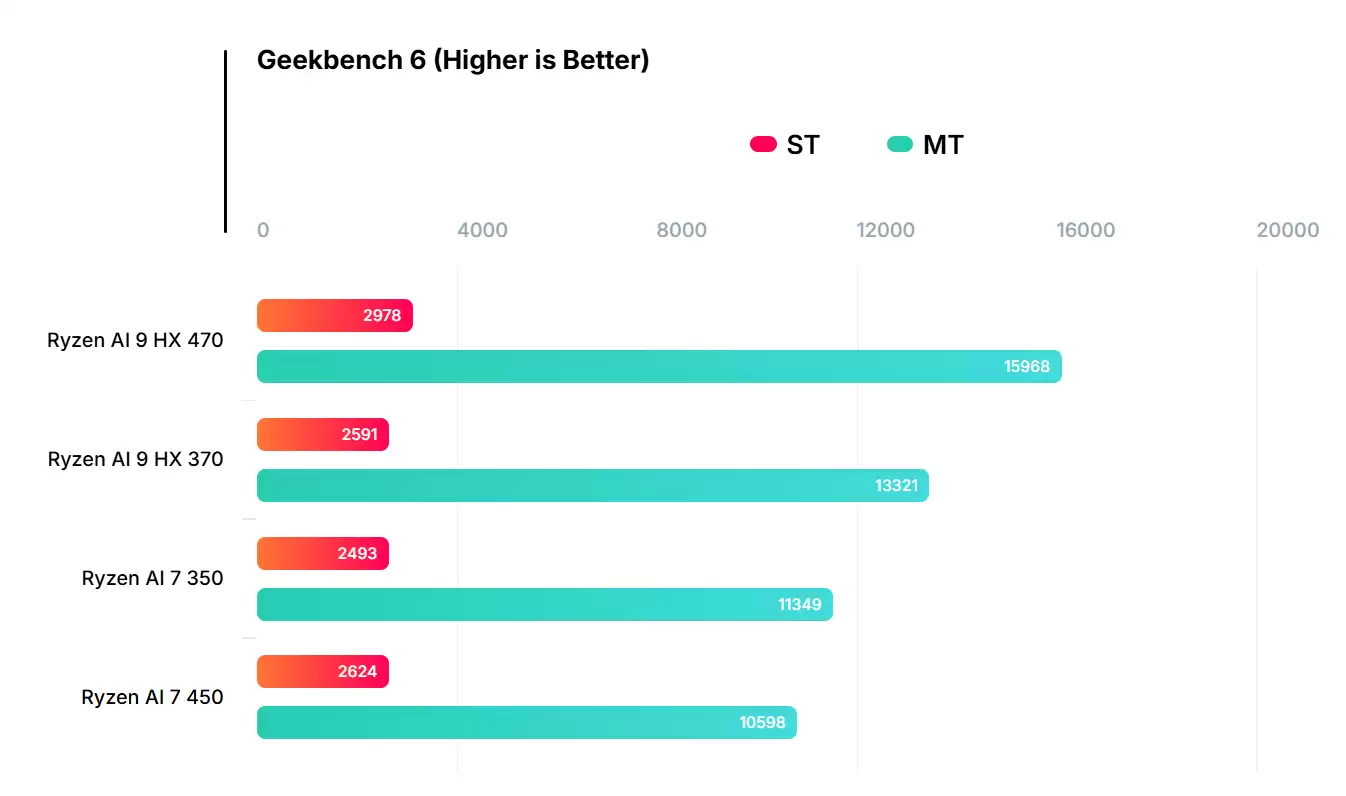 AMD Ryzen AI 9 HX 470 �������ܷ��ع⣬3.1GHz ʷ����ǿ����