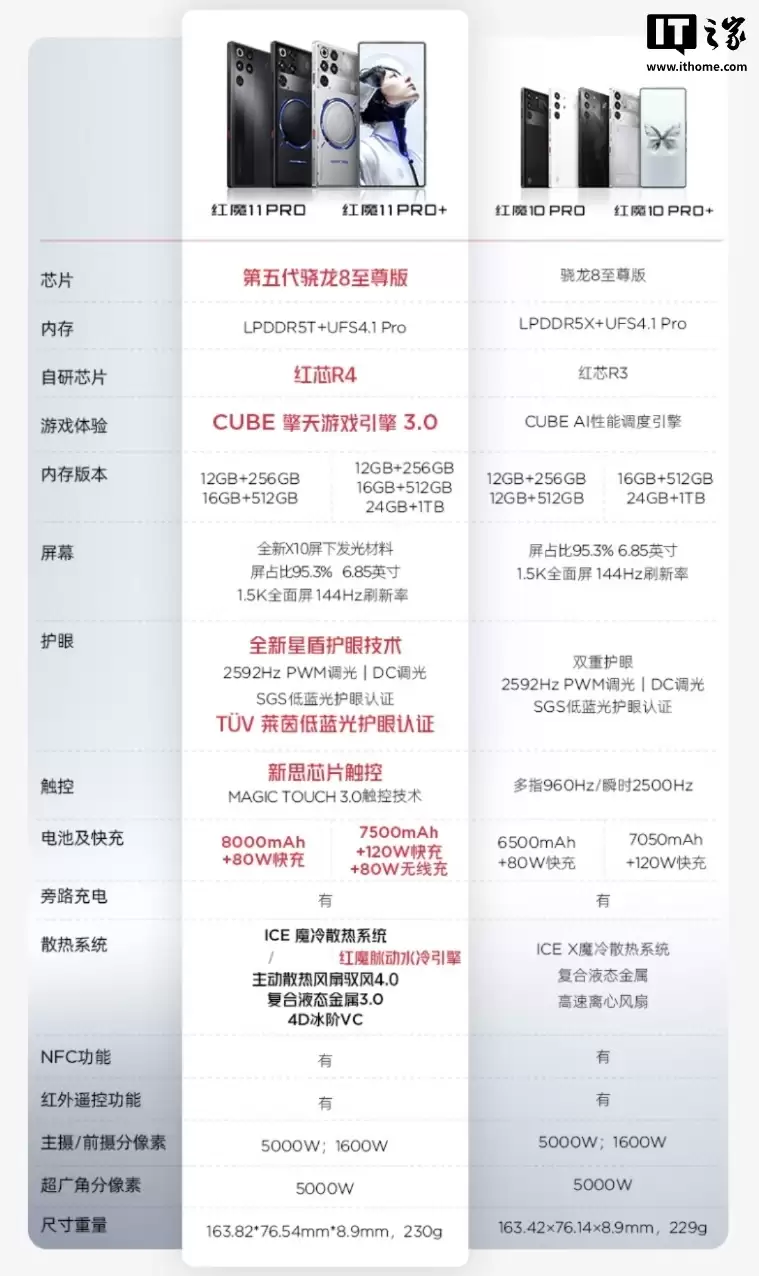 ��ħ 11 Pro+ �ֻ���뮷�͸��������24GB+1TB ���� 12 �� 9 ���������ۣ�7699 Ԫ