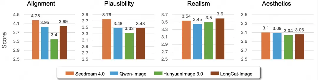 ���ŷ�������Դ LongCat-Image ͼ������ģ�ͣ��༭�����Ƕ���Դ SOTA