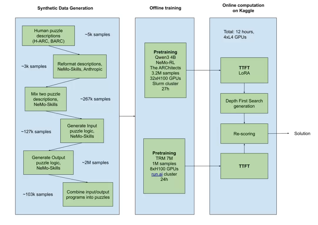 英伟达 4B 小模型击败 GPT-5 Pro!单任务成本仅后者 1/36 英伟达 4B 小模型击败 GPT-5 Pro!单任务成本仅后者 1/36