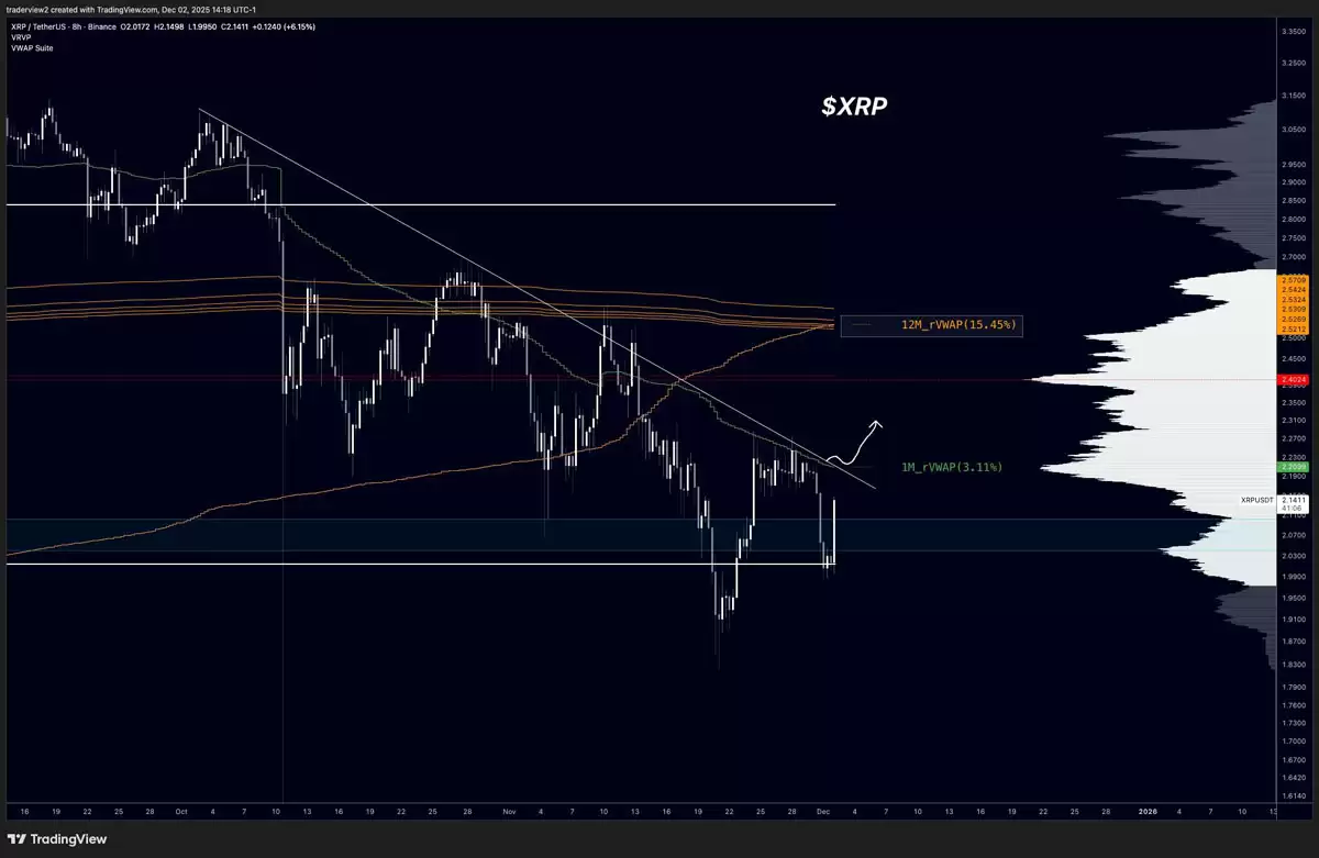 XRP���ٹؼ������ܷ�ͻ����������2.50��Ԫ��