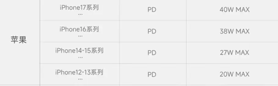 ֧�� iPhone ����ͬʱ 40W ���߿�䣺��̬�� 10 �ų������ܿ� 158 Ԫ����ֱ��