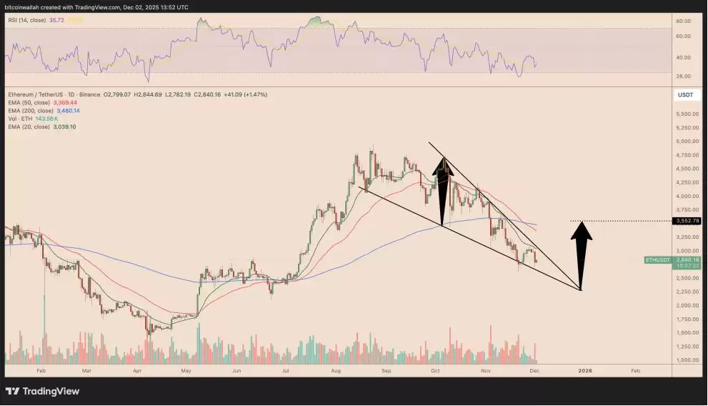 ETH�۸�12�����Ʒ����������2200��Ԫ���Ƿ�����3550��