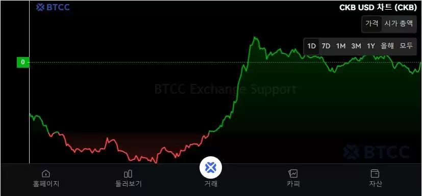 ʲô��Nervos Network (CKB)�ң���ι���CKB����ԭ�������Ҿ���ѧ���۸�Ԥ��