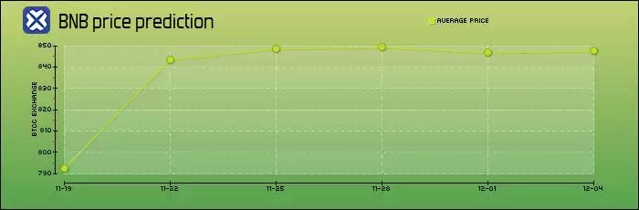 BNB����ʲô���ʺϳ��ڳ�����2025-2050��۸�Ԥ��