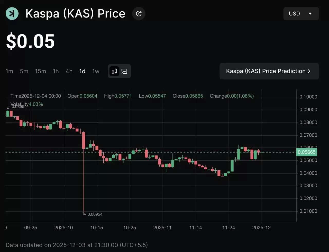 ʲô�� Kaspa (KAS) PoW ��һ����������KAS������;�������Լ�����ѧ����