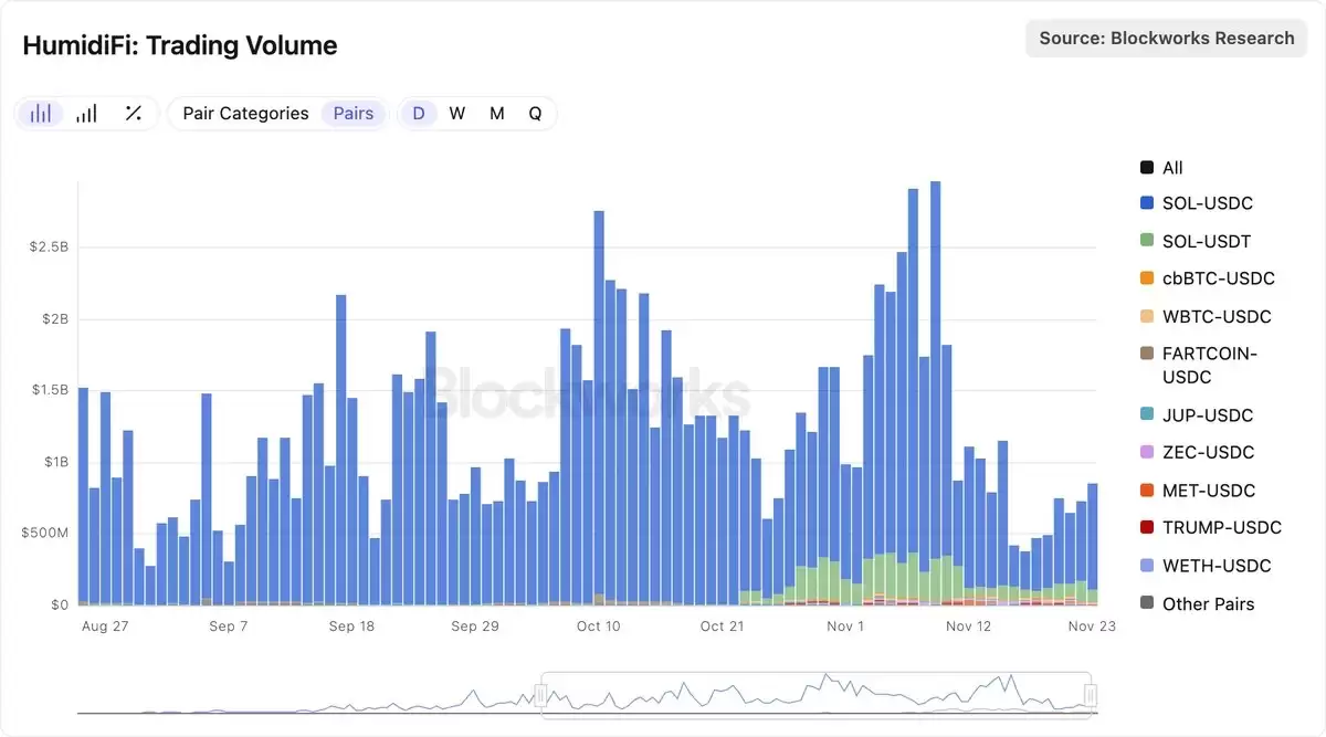 Coinbase���ؽ���ƽ̨HumidiFi������ļ,ֵ�ò�����?
