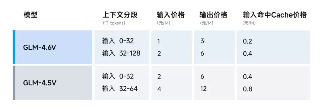 ���� GLM-4.6V ϵ�ж�ģ̬ AI ��ģ�ͷ�������Դ��API ���� 50%