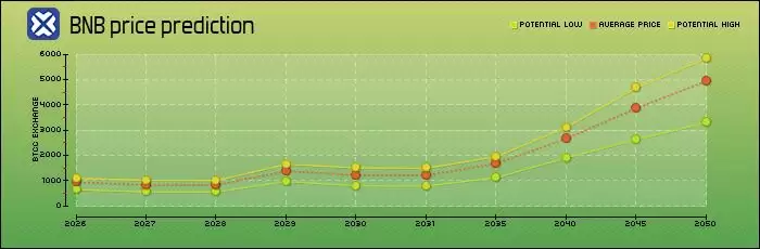 BNB����ʲô���ʺϳ��ڳ�����2025-2050��۸�Ԥ��