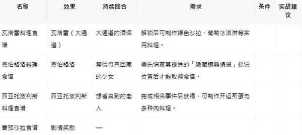 �˷�����0ȫ����Ч����ʳ�׻�ȡ���� ʳ����ô���