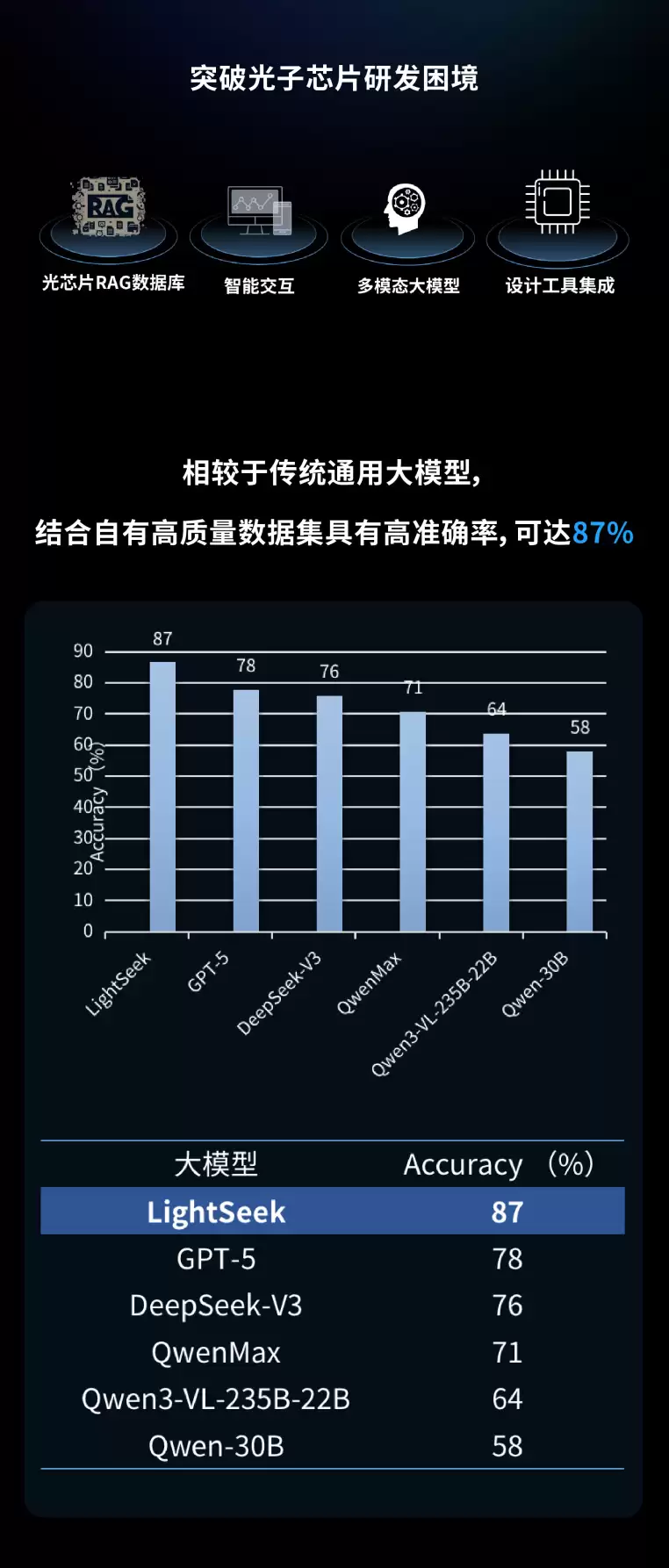 ȫ���׸�����оƬȫ����ֱ��ģ�� LightSeek ���ţ����Ϲ����������������ݣ������з�Ч������ 7 ��