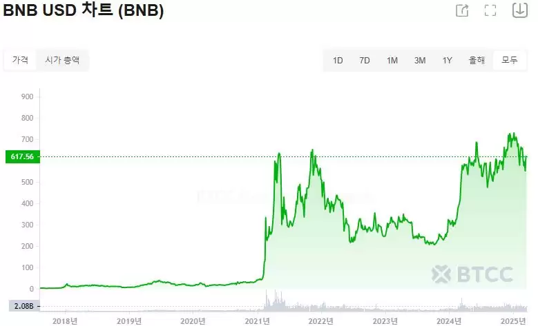 �Ұ��ң�BNB����ʲô���ʺϳ���Ͷ����BNBǰ��չ�����۸�Ԥ��