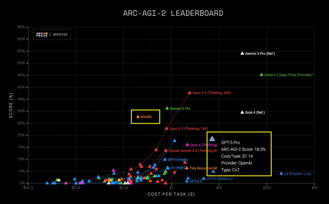 英伟达 4B 小模型击败 GPT-5 Pro!单任务成本仅后者 1/36 英伟达 4B 小模型击败 GPT-5 Pro!单任务成本仅后者 1/36
