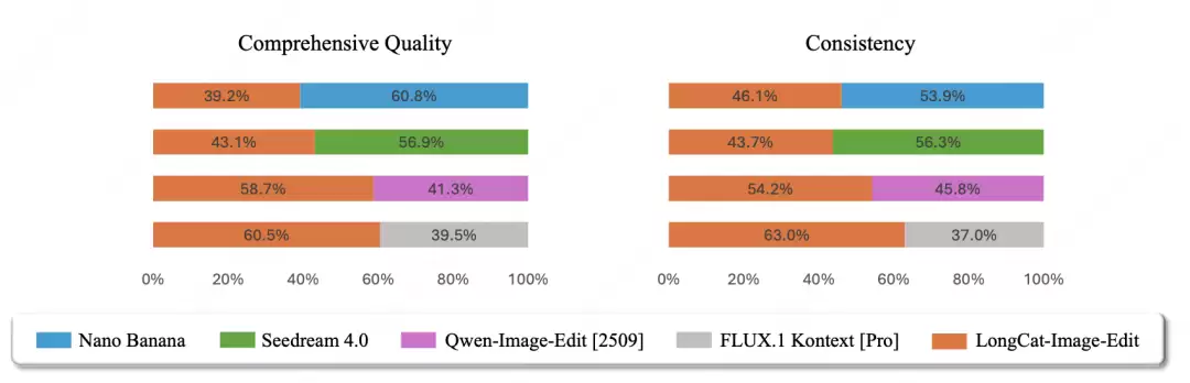 ���ŷ�������Դ LongCat-Image ͼ������ģ�ͣ��༭�����Ƕ���Դ SOTA