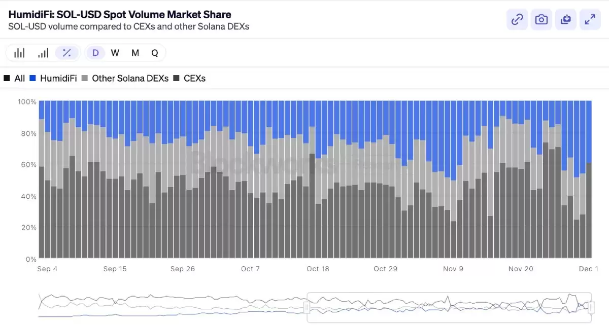Coinbase���ؽ���ƽ̨HumidiFi������ļ,ֵ�ò�����?