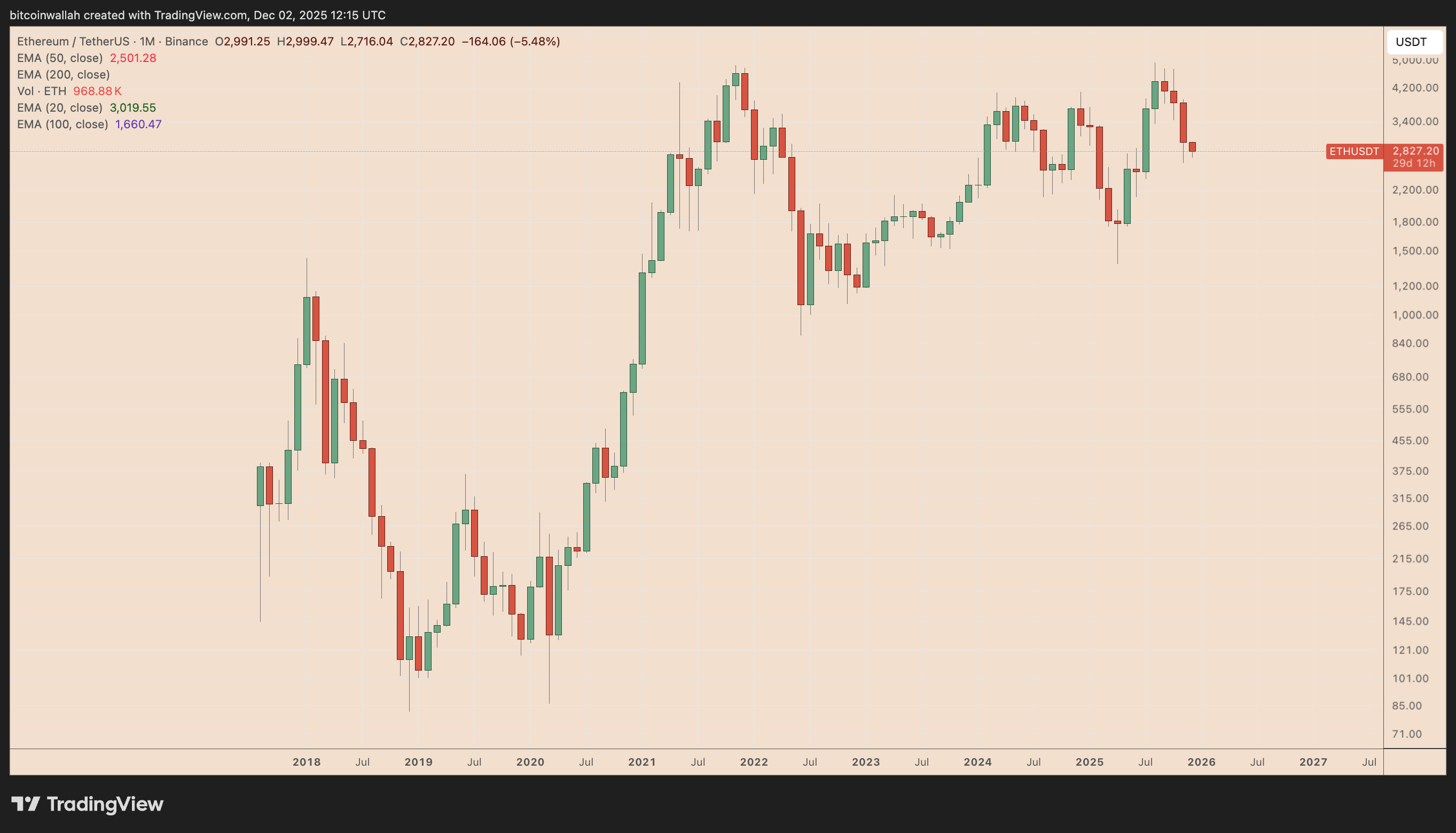 ETH�۸�12�����Ʒ����������2200��Ԫ���Ƿ�����3550��