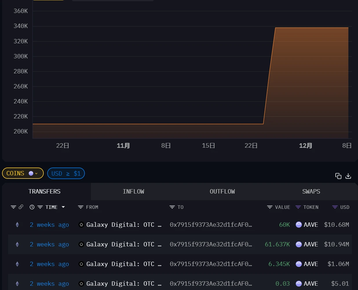 AAVE��޾�����������Ӳ֣����Ͻ����ͷ��ֵ���ڣ�