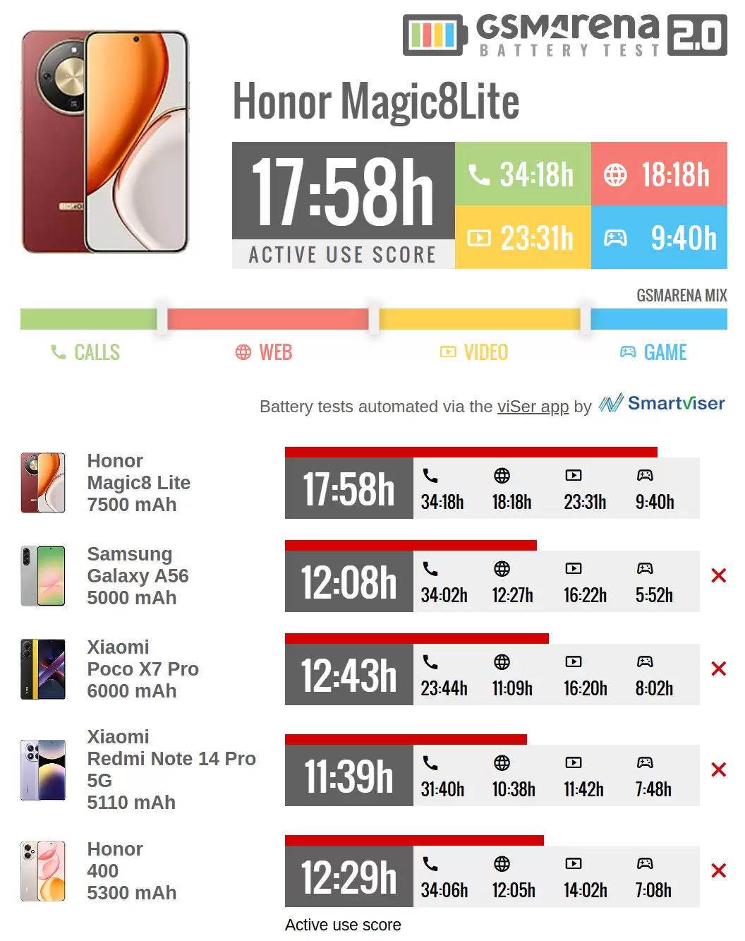 ��ҫ Magic8 Lite �ֻ����������� 6 Gen 4 оƬ��7500mAh ��أ���һ������ˤ����